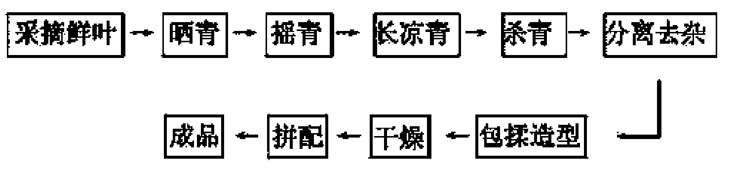 Manufacturing process of mild aromatic Tieguanyin tea