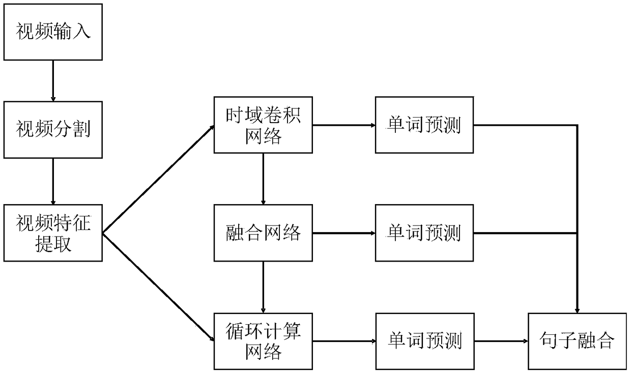 A sign language video translation method based on the fusion of a time domain convolution network and a cyclic neural network