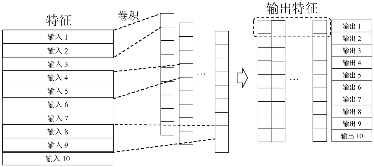 A sign language video translation method based on the fusion of a time domain convolution network and a cyclic neural network