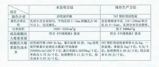 Decolorizing method for gentamicin sulfate production