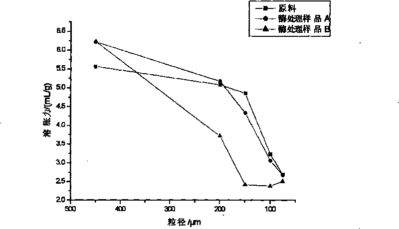 Method for extracting dietary fiber from potato residues