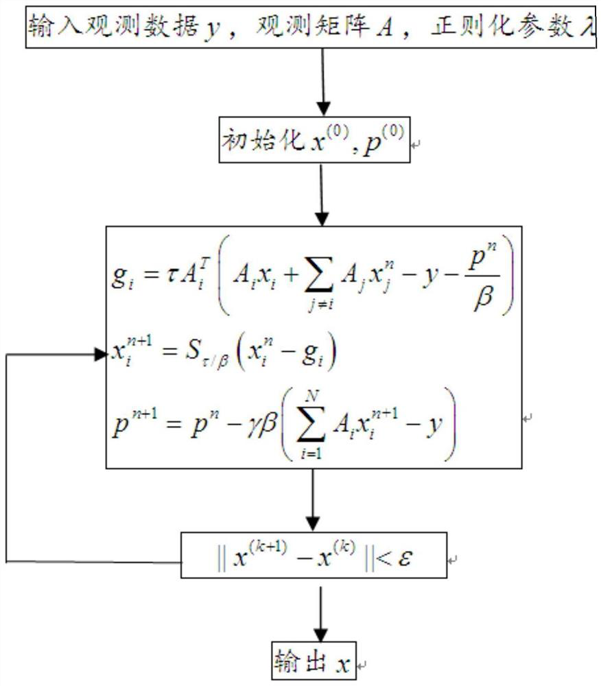 A distributed method of sar image restoration based on admm