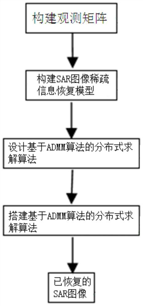 A distributed method of sar image restoration based on admm