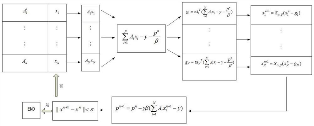 A distributed method of sar image restoration based on admm