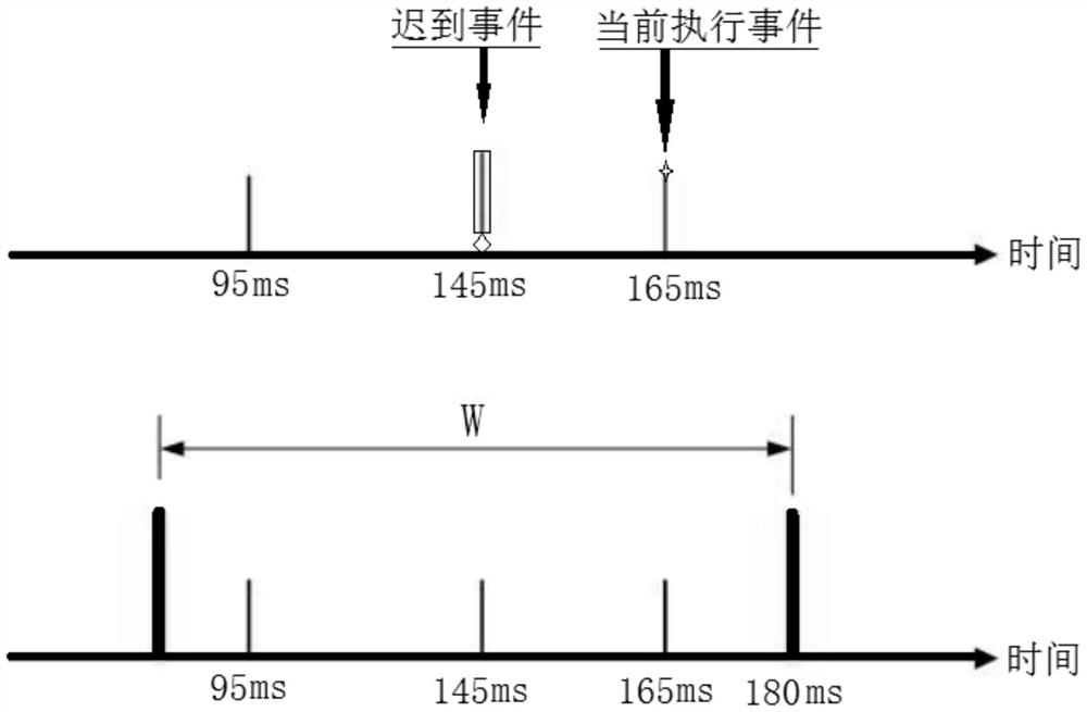 Time Warp online game synchronization method based on message type improvement