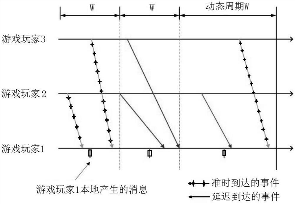 Time Warp online game synchronization method based on message type improvement