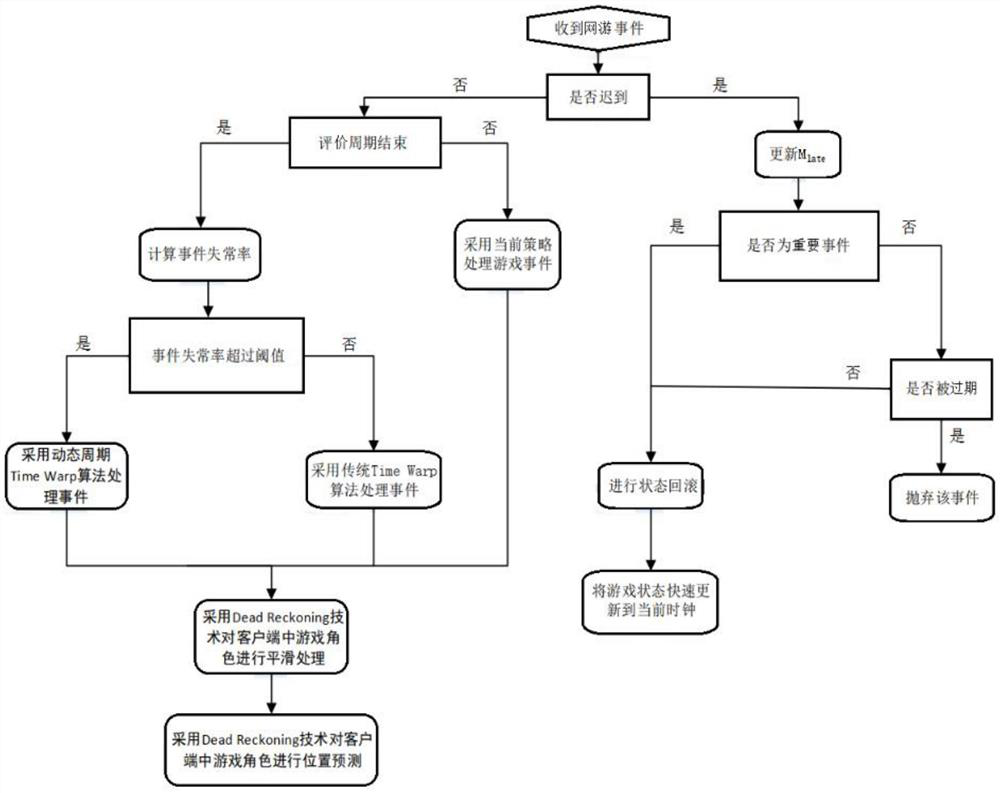 Time Warp online game synchronization method based on message type improvement