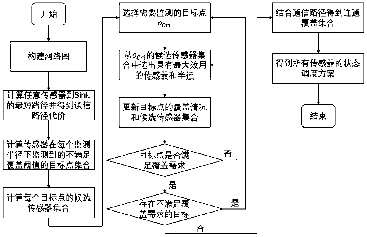 Connected target coverage method based on adjustable perception radius probability sensor model