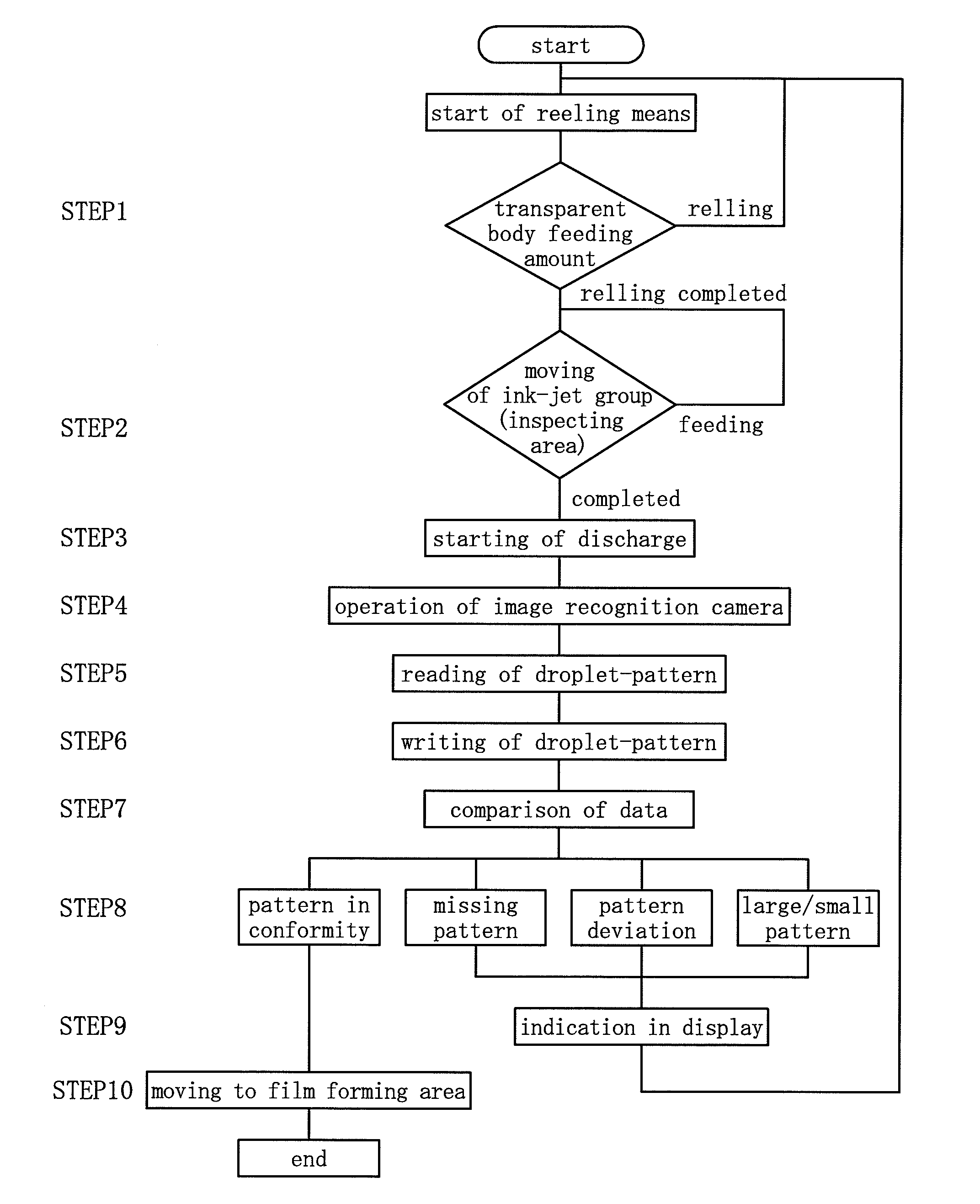 Discharge rate control method for ink-jet printer, ink spread inspecting method, and oriented film forming method