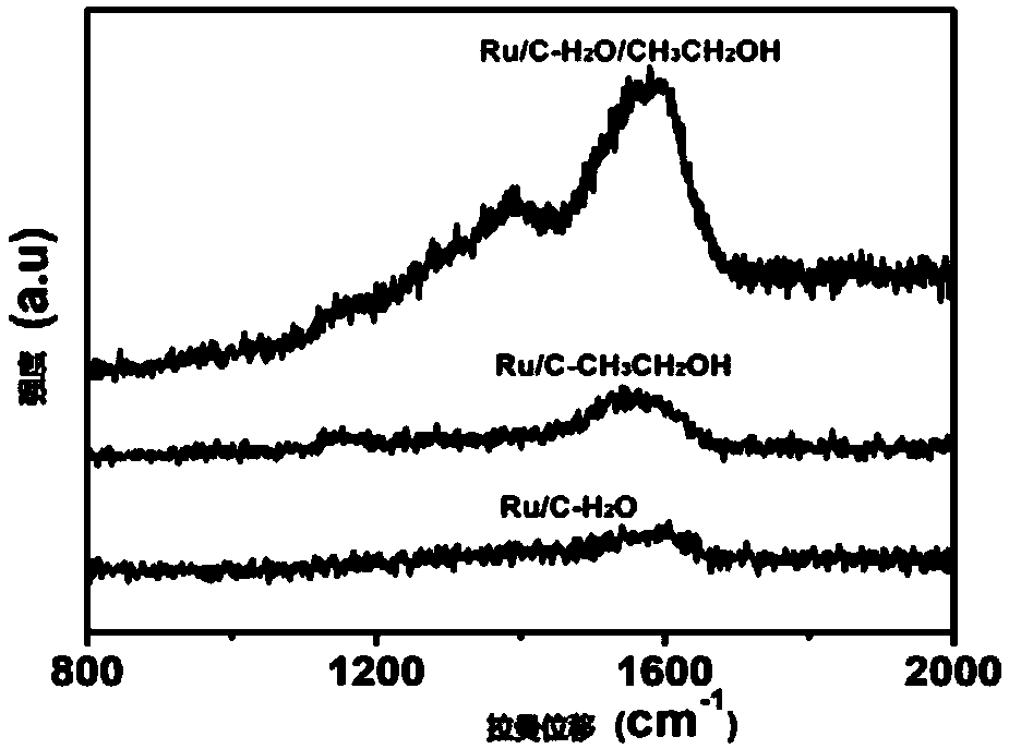 Preparation method of Ru/C nano-assembly