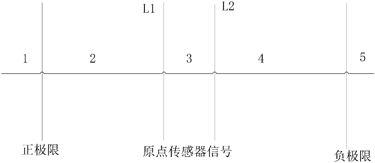 Zero return control method and system of worktable