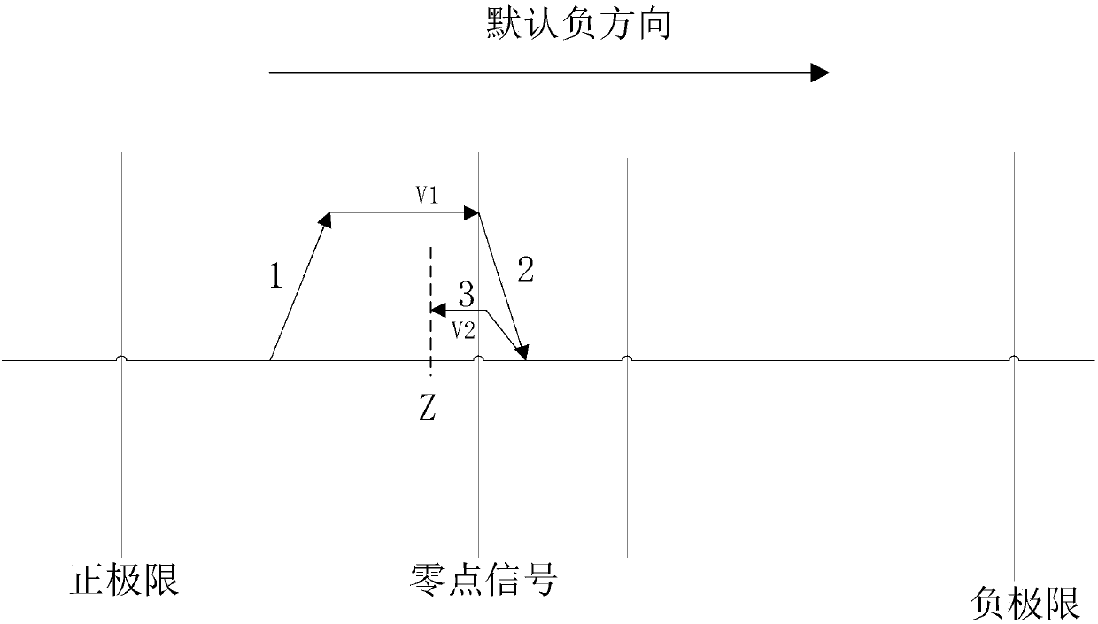 Zero return control method and system of worktable