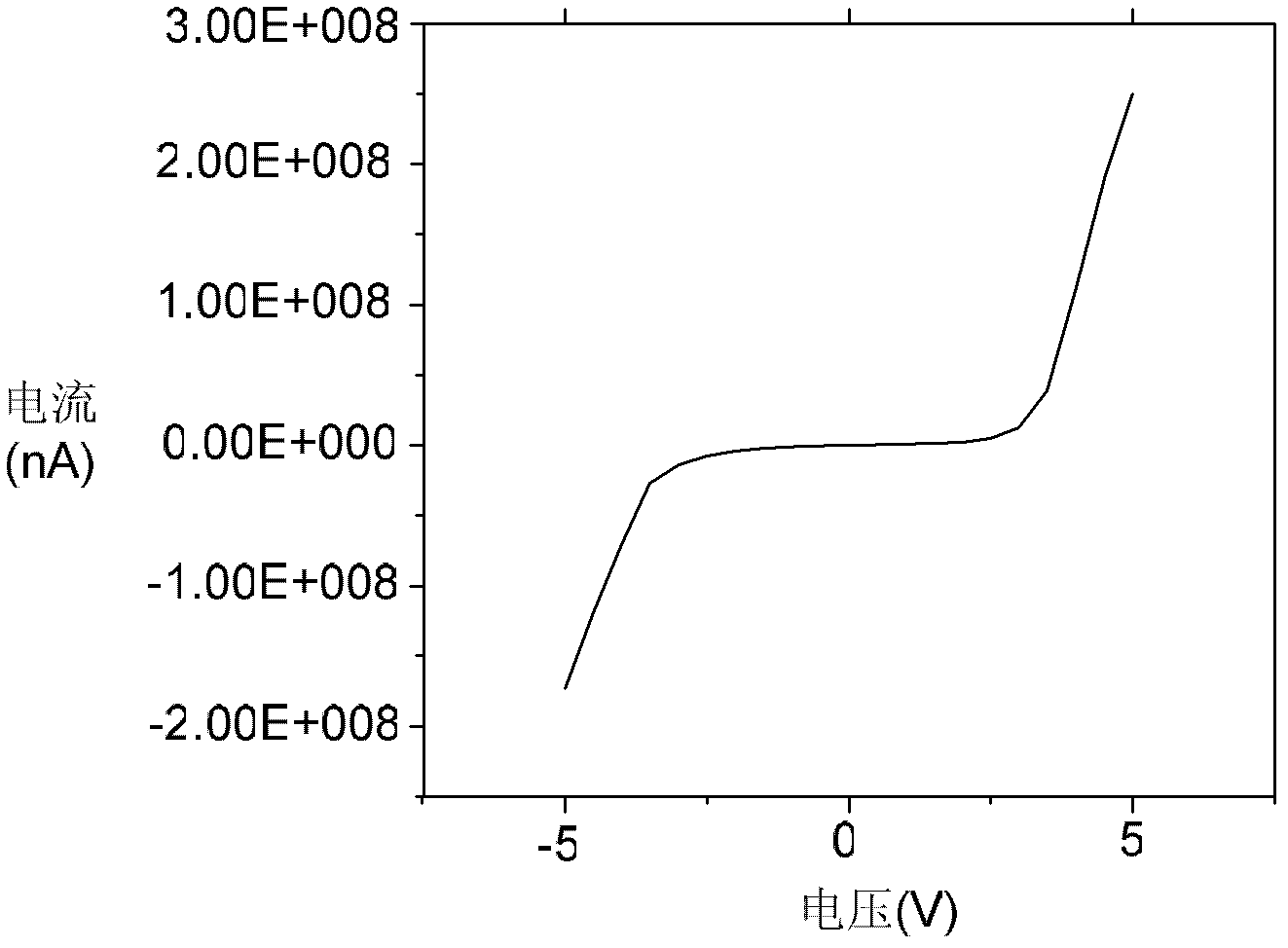 Surface treatment method of metal oxide and preparation method of thin film transistor