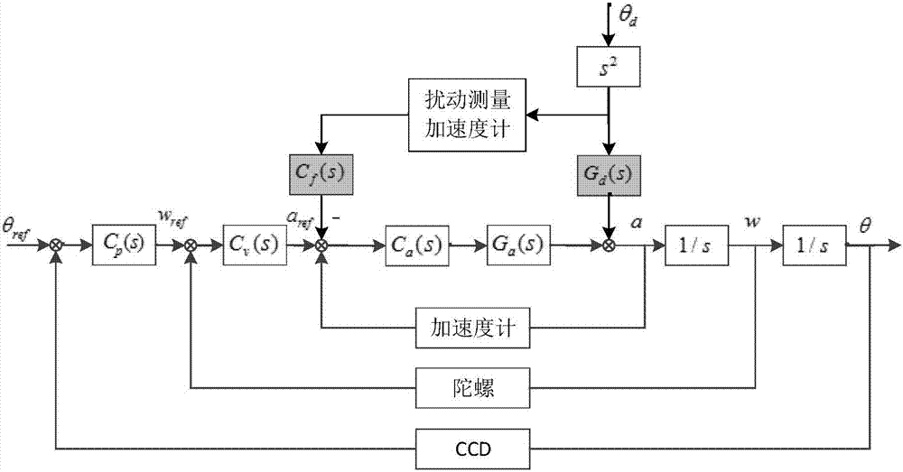 Improved fast steering mirror (FSM) inertial stability control method based on strapdown acceleration measurement