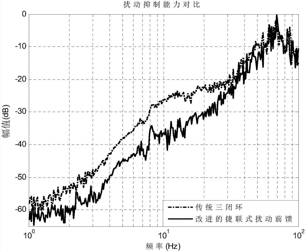 Improved fast steering mirror (FSM) inertial stability control method based on strapdown acceleration measurement