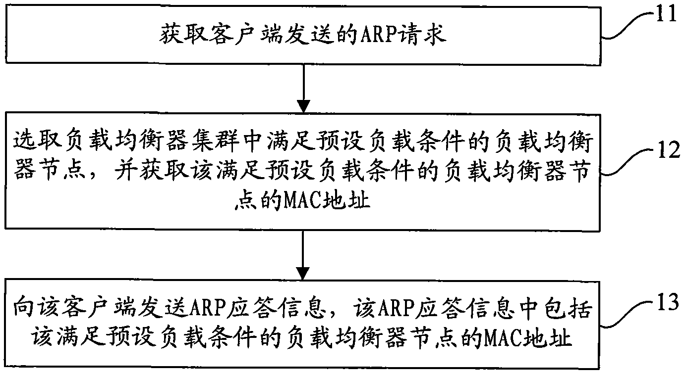 Load balancing method, equipment and system