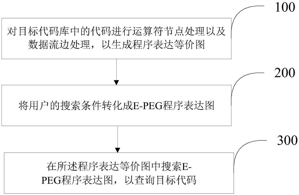 Code search method and device based on semantics