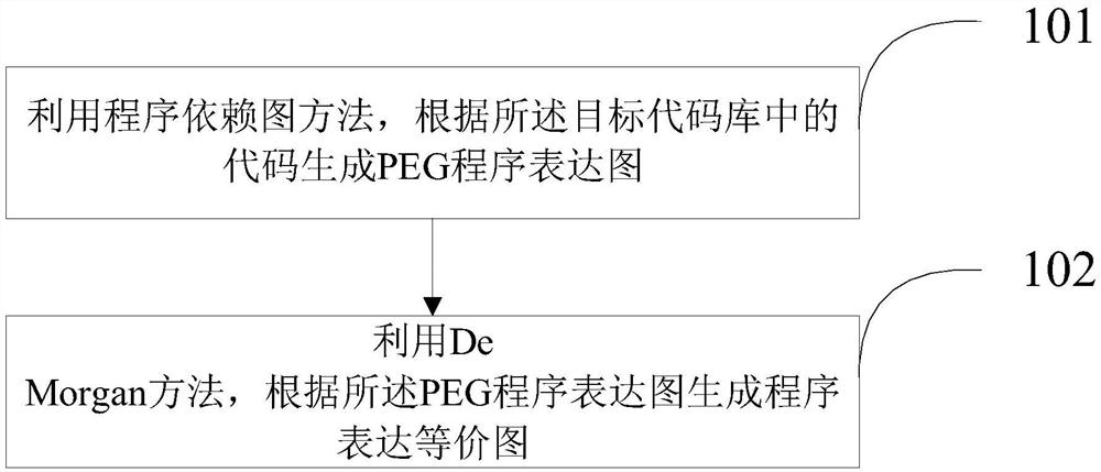 Code search method and device based on semantics