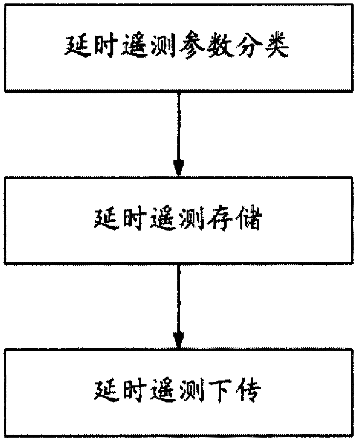 Spacecraft autonomous delay telemetering method adapted to parameter characteristics