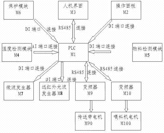 Method and control system for drying silkworm cocoons by microwaves and far infrared waves