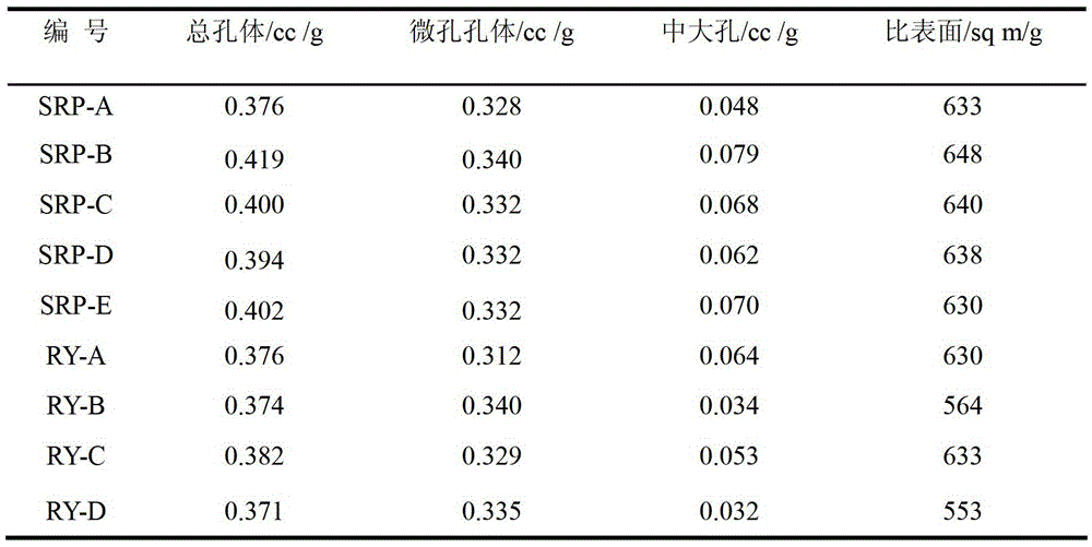 A kind of preparation method of composite modified Y molecular sieve