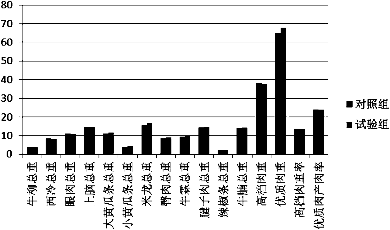 Chinese herbal medicine additive for improving fattening performance of beef cattle and preparation method, application method and application thereof