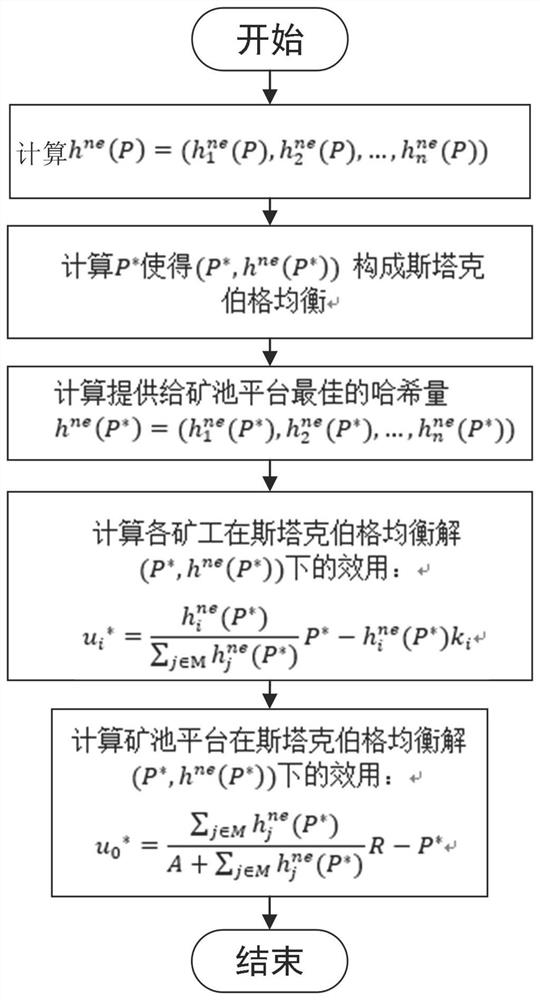 A Bitcoin Grouping Network System Based on Stackberg Game and Its Incentive Method