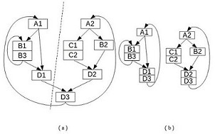 Dynamic resource scheduling method based on analysis technology and data flow information on heterogeneous many-cores