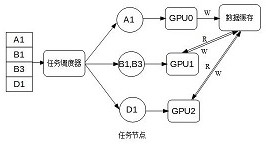 Dynamic resource scheduling method based on analysis technology and data flow information on heterogeneous many-cores