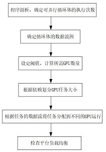 Dynamic resource scheduling method based on analysis technology and data flow information on heterogeneous many-cores