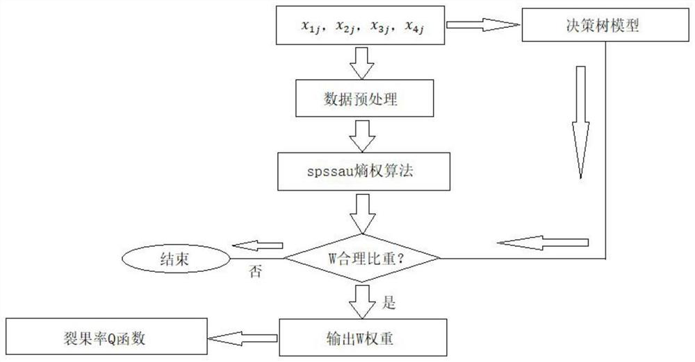 Sweet cherry fruit cracking rate evaluation method based on entropy weight algorithm and machine learning technology