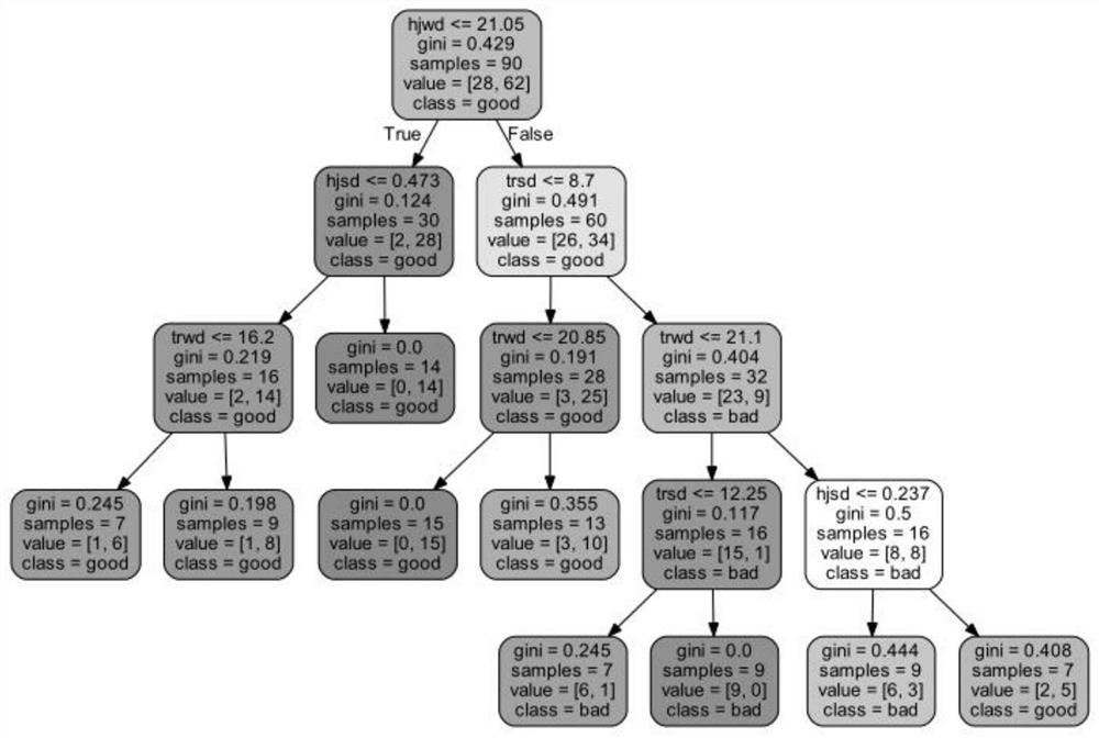 Sweet cherry fruit cracking rate evaluation method based on entropy weight algorithm and machine learning technology