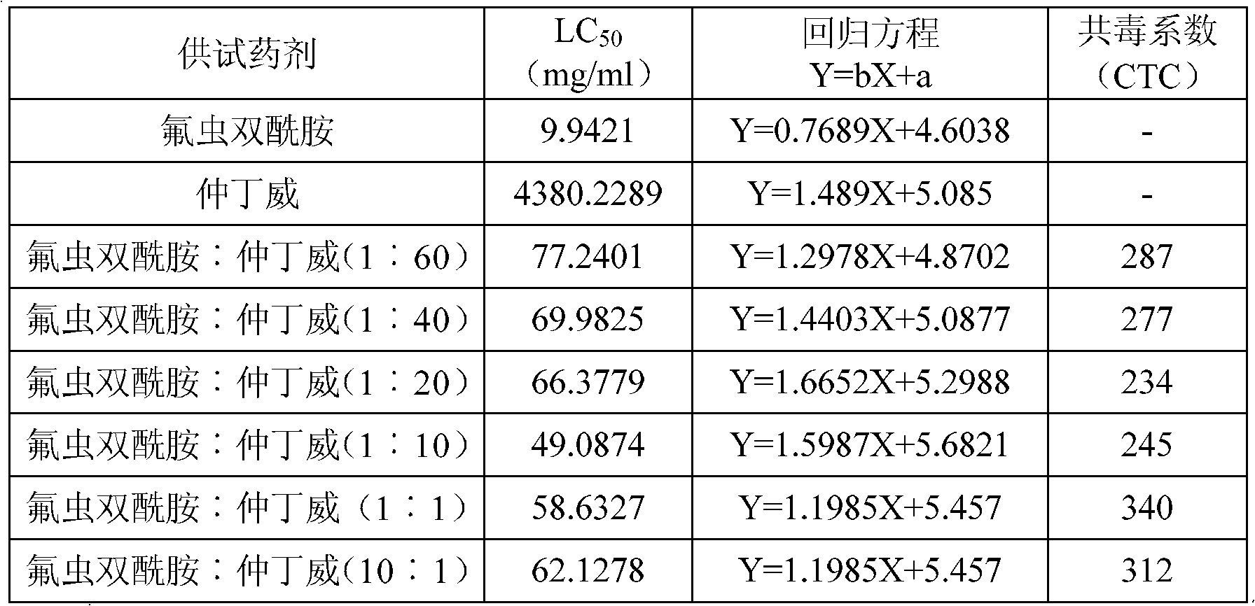 Pesticide composition containing fenobucarb and flubendiamide