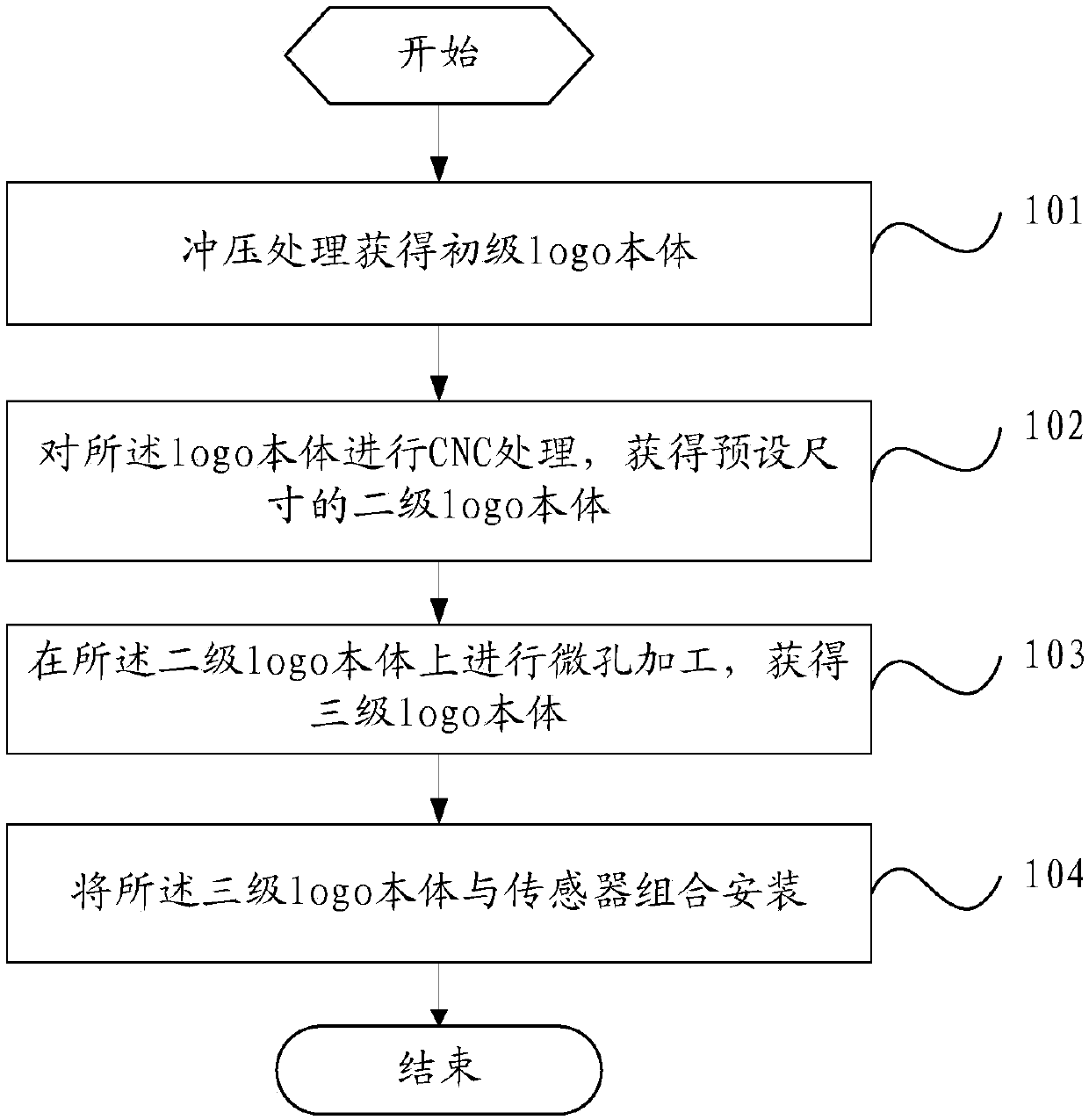 Method and device for manufacturing logo sensing assemblies and mobile terminal