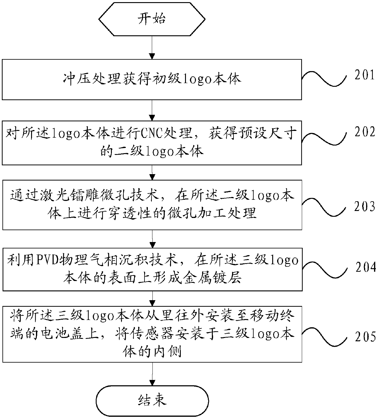 Method and device for manufacturing logo sensing assemblies and mobile terminal