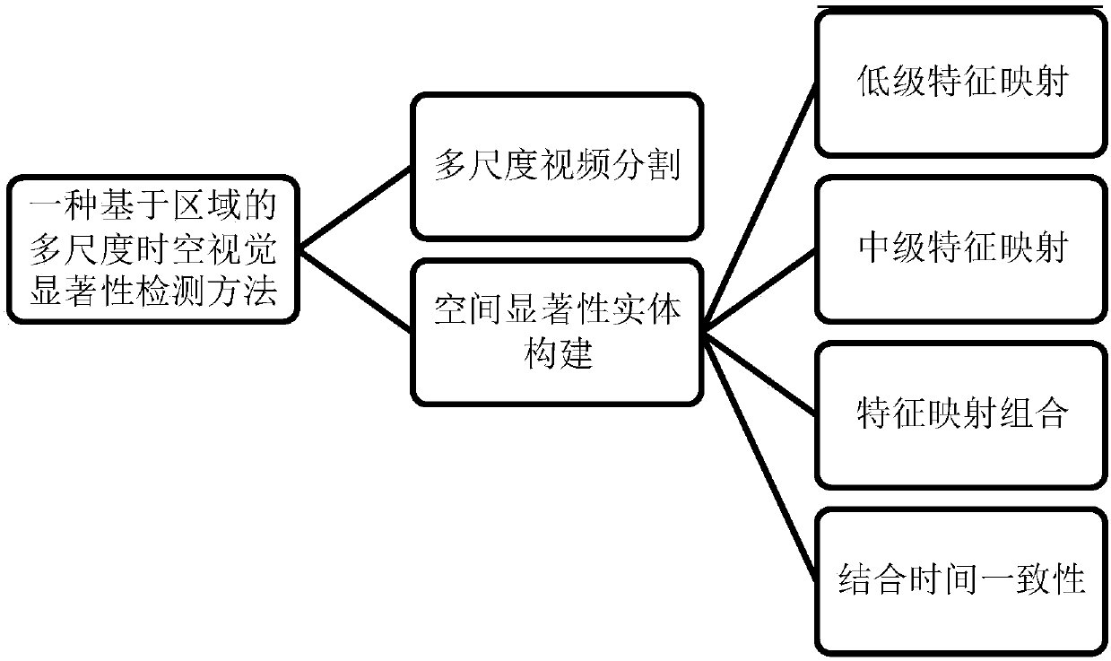 Region-based multi-scale spatial-temporal visual saliency detection method