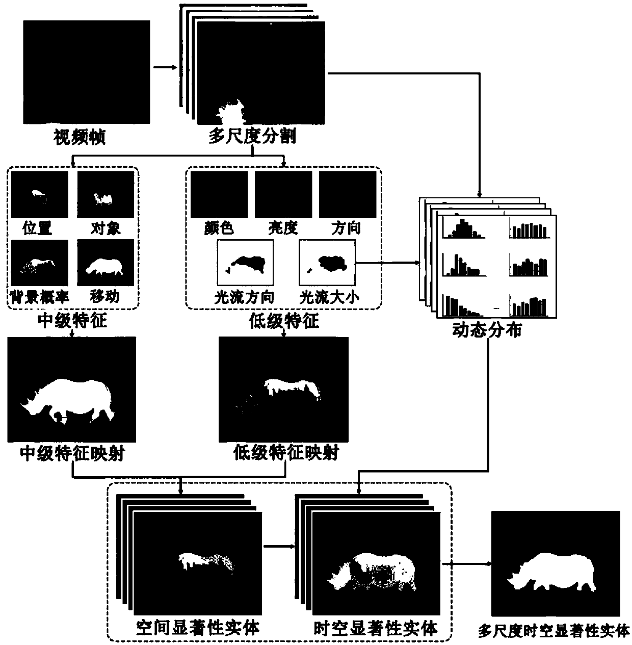 Region-based multi-scale spatial-temporal visual saliency detection method