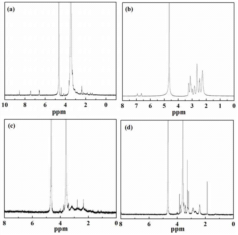 Preparation method of radionuclide 131I-labeled folic acid targeted multifunctional dendrimer