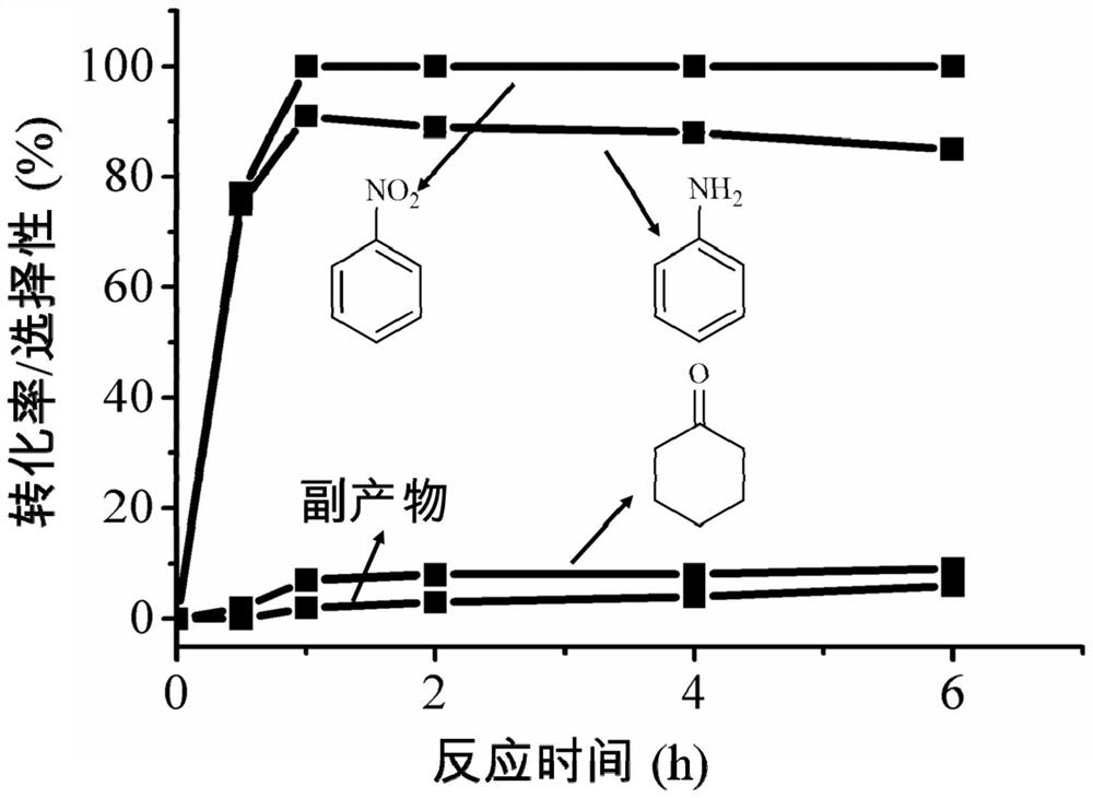 Method for synthesizing cyclohexanone by accelerated hydrogenation of aromatic compounds using carbon dioxide