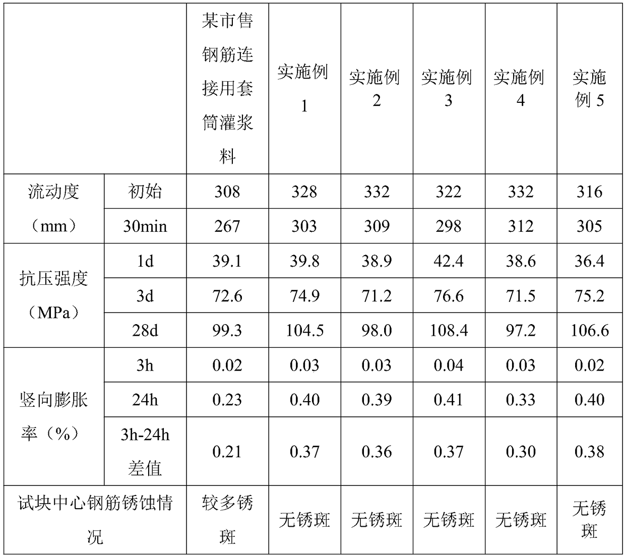 Corrosion-inhibiting sleeve grout material for rebar splicing and manufacturing method thereof