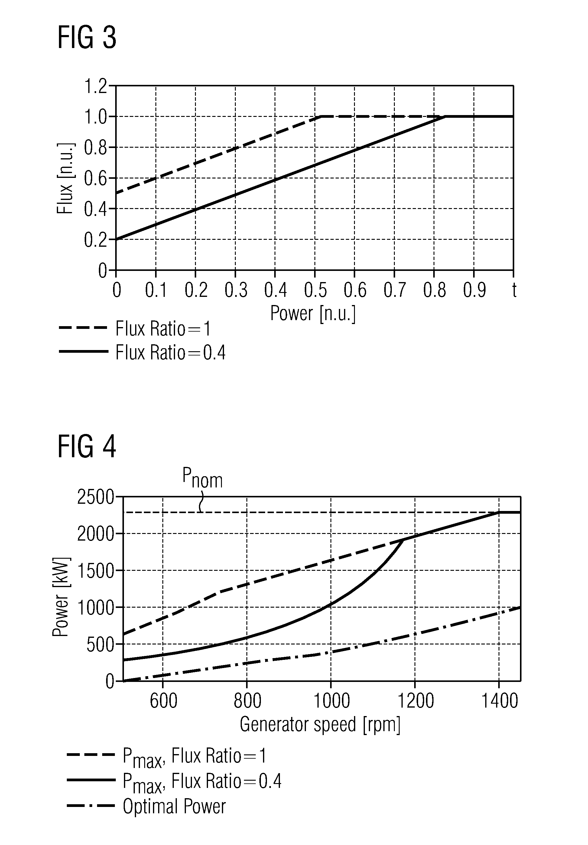 Asynchronous Power Generator for a Wind Turbine