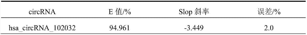 Application of hsa_circRNA_102032 to liver cancer diagnosis, treatment and prognosis