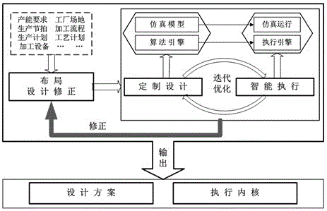 Optimized design method of automatic production line based on integrated simulation