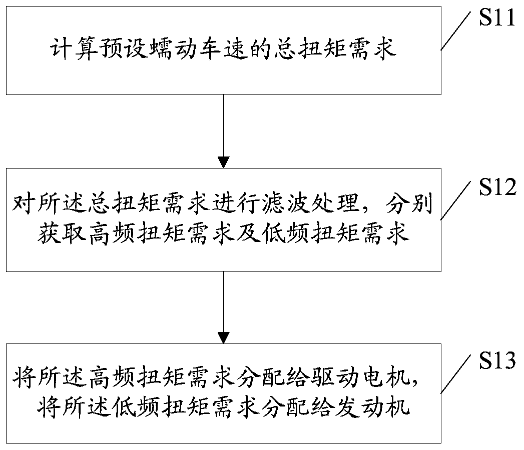 Hybrid vehicle control method and device