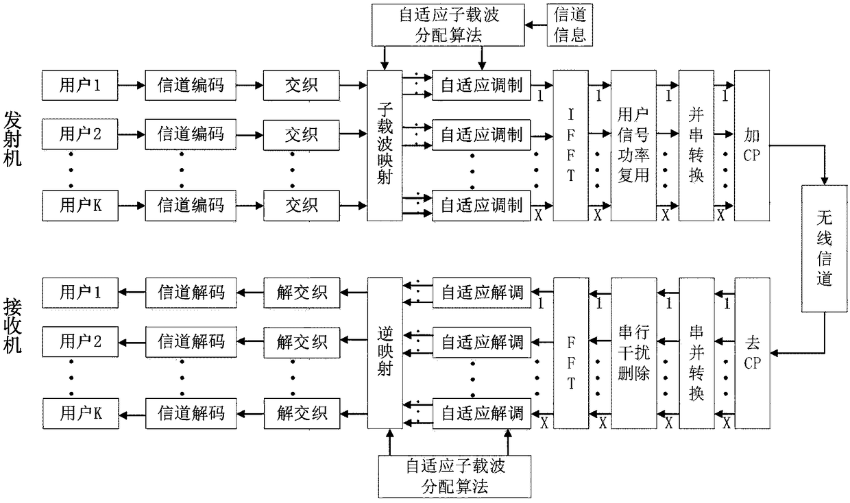 Adaptive equivalent subcarrier allocation system and method for multi-user NOMA