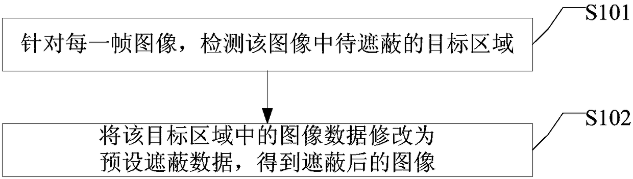 Image masking method, device, apparatus and system