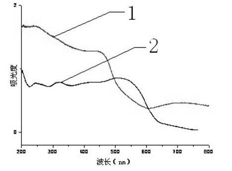 Synthetic method for preparing nano-cuprous oxide by nitrogen-doped cuprous oxide