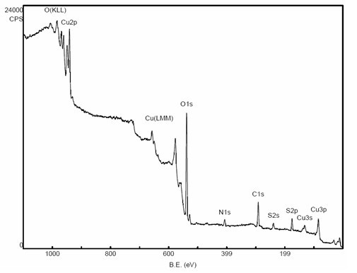 Synthetic method for preparing nano-cuprous oxide by nitrogen-doped cuprous oxide