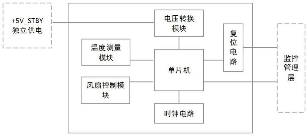 Fan control system and method of Feiteng server