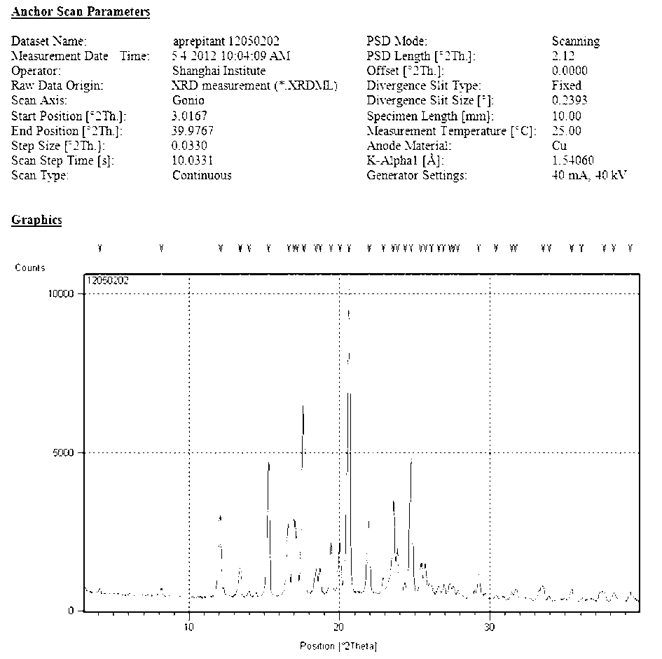 New neurokinin (NK-1) receptor antagonist crystal form and preparation method thereof